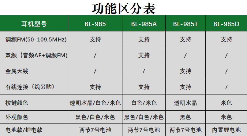 新 985系列功能区分表
